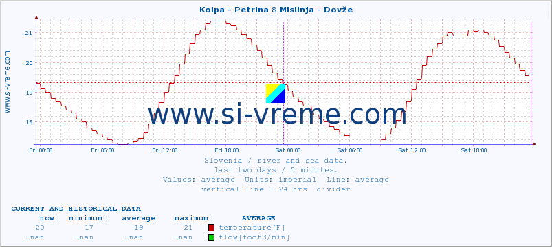  :: Kolpa - Petrina & Mislinja - Dovže :: temperature | flow | height :: last two days / 5 minutes.