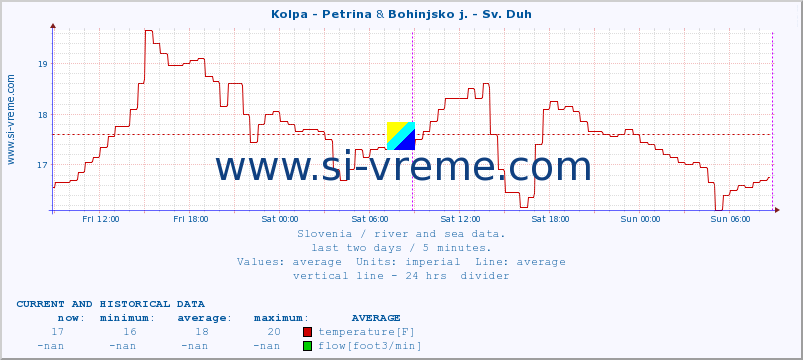  :: Kolpa - Petrina & Bohinjsko j. - Sv. Duh :: temperature | flow | height :: last two days / 5 minutes.