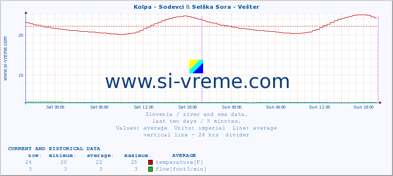  :: Kolpa - Sodevci & Selška Sora - Vešter :: temperature | flow | height :: last two days / 5 minutes.