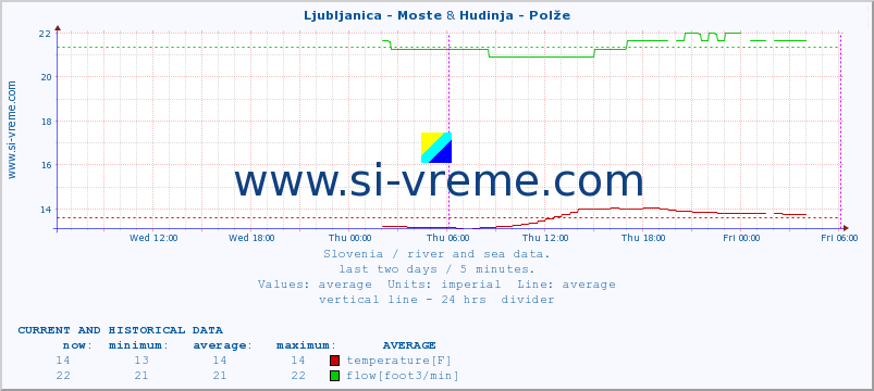  :: Ljubljanica - Moste & Hudinja - Polže :: temperature | flow | height :: last two days / 5 minutes.