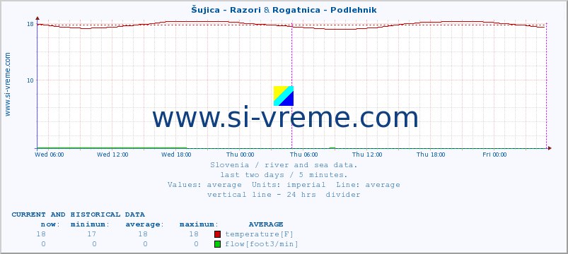  :: Šujica - Razori & Rogatnica - Podlehnik :: temperature | flow | height :: last two days / 5 minutes.