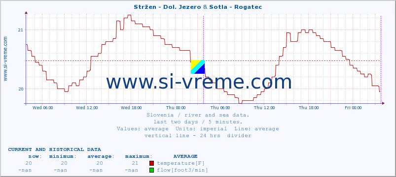  :: Stržen - Dol. Jezero & Sotla - Rogatec :: temperature | flow | height :: last two days / 5 minutes.