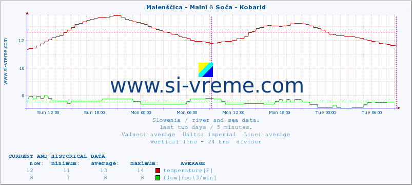  :: Malenščica - Malni & Soča - Kobarid :: temperature | flow | height :: last two days / 5 minutes.