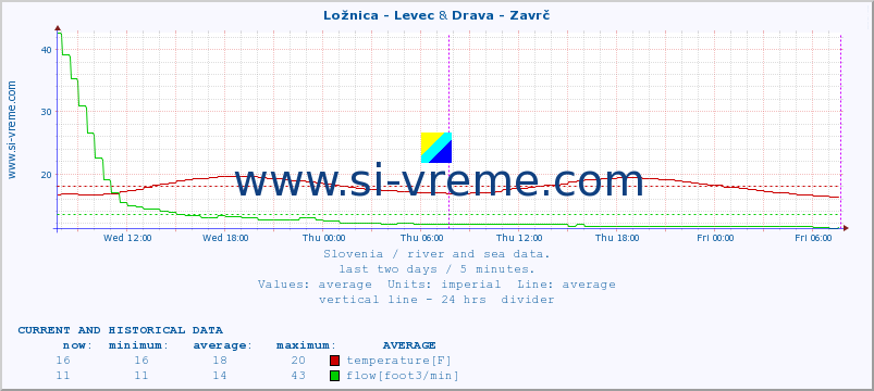  :: Ložnica - Levec & Drava - Zavrč :: temperature | flow | height :: last two days / 5 minutes.