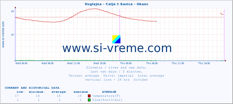  :: Voglajna - Celje & Savica - Ukanc :: temperature | flow | height :: last two days / 5 minutes.