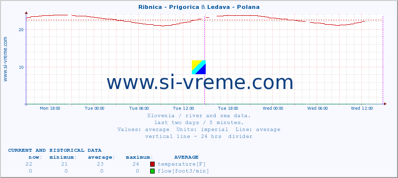  :: Ribnica - Prigorica & Ledava - Polana :: temperature | flow | height :: last two days / 5 minutes.