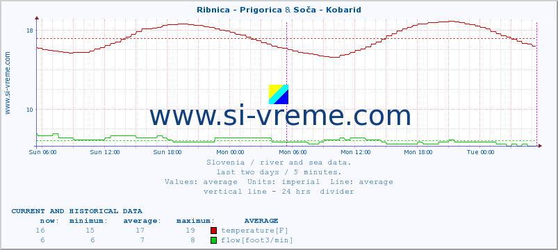  :: Ribnica - Prigorica & Soča - Kobarid :: temperature | flow | height :: last two days / 5 minutes.
