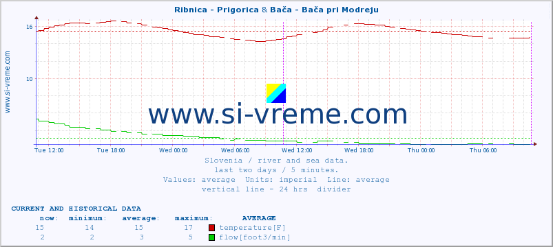  :: Ribnica - Prigorica & Bača - Bača pri Modreju :: temperature | flow | height :: last two days / 5 minutes.
