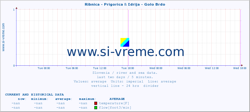  :: Ribnica - Prigorica & Idrija - Golo Brdo :: temperature | flow | height :: last two days / 5 minutes.