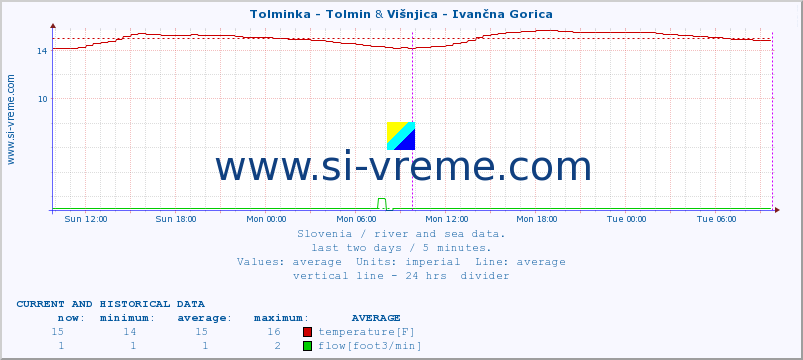  :: Tolminka - Tolmin & Višnjica - Ivančna Gorica :: temperature | flow | height :: last two days / 5 minutes.