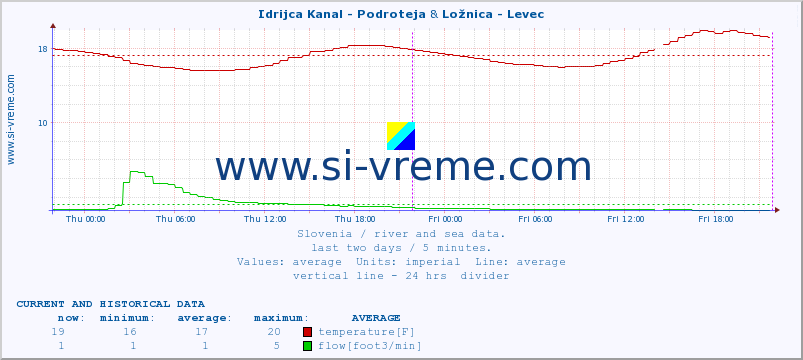  :: Idrijca Kanal - Podroteja & Ložnica - Levec :: temperature | flow | height :: last two days / 5 minutes.