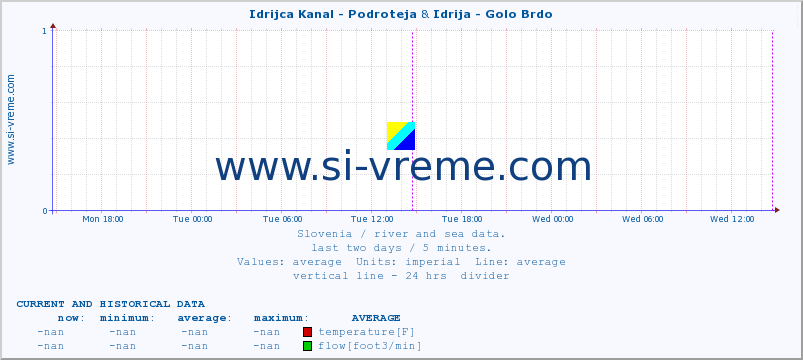  :: Idrijca Kanal - Podroteja & Idrija - Golo Brdo :: temperature | flow | height :: last two days / 5 minutes.