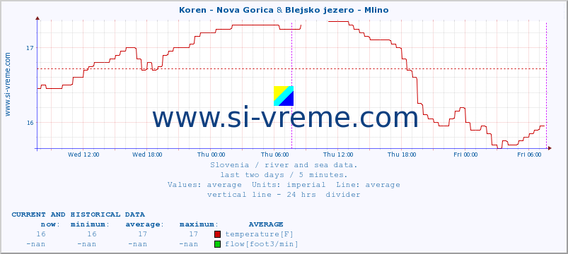  :: Koren - Nova Gorica & Blejsko jezero - Mlino :: temperature | flow | height :: last two days / 5 minutes.