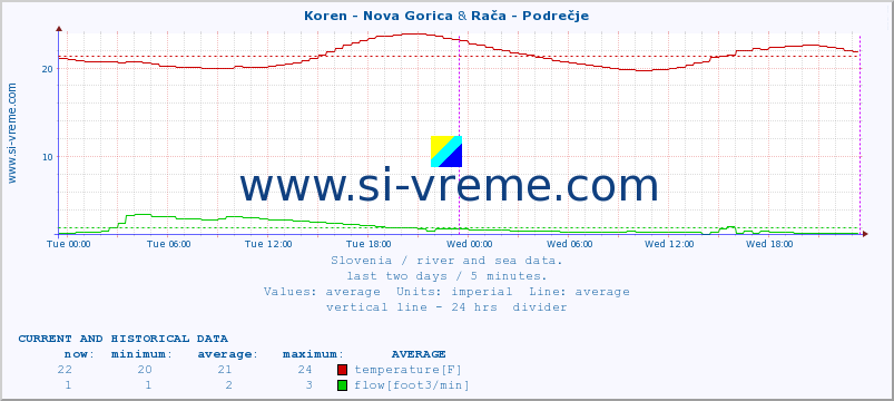  :: Koren - Nova Gorica & Rača - Podrečje :: temperature | flow | height :: last two days / 5 minutes.