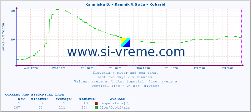  :: Branica - Branik & Soča - Kobarid :: temperature | flow | height :: last two days / 5 minutes.