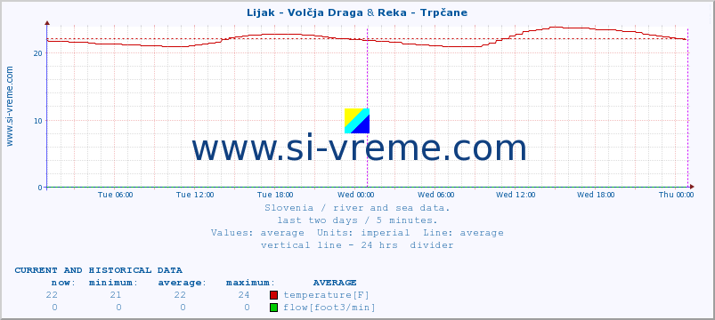  :: Lijak - Volčja Draga & Reka - Trpčane :: temperature | flow | height :: last two days / 5 minutes.