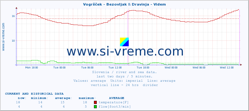  :: Vogršček - Bezovljak & Dravinja - Videm :: temperature | flow | height :: last two days / 5 minutes.