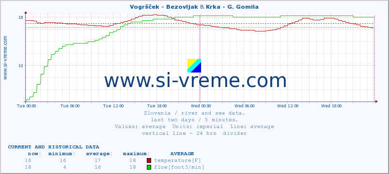  :: Vogršček - Bezovljak & Krka - G. Gomila :: temperature | flow | height :: last two days / 5 minutes.