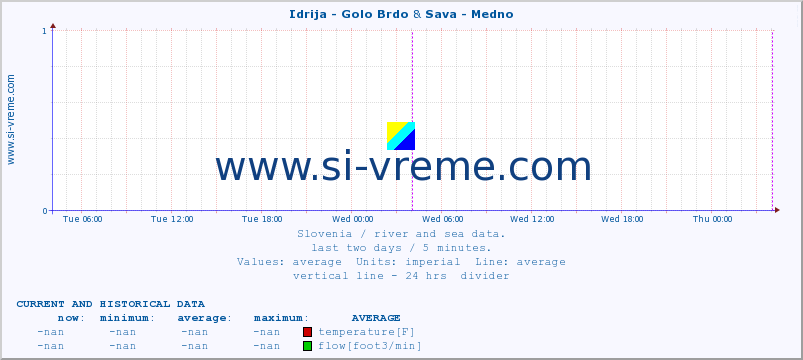  :: Idrija - Golo Brdo & Sava - Medno :: temperature | flow | height :: last two days / 5 minutes.
