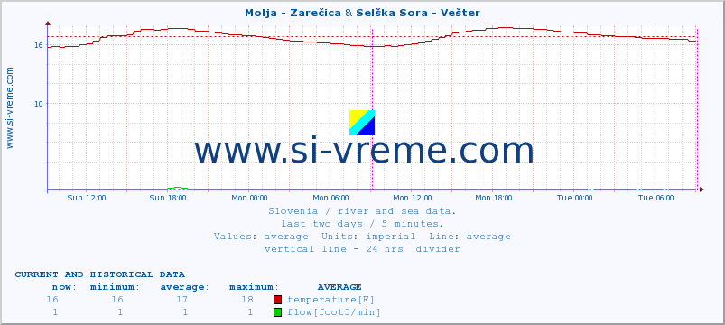  :: Molja - Zarečica & Selška Sora - Vešter :: temperature | flow | height :: last two days / 5 minutes.