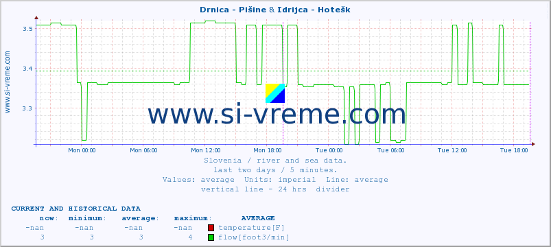  :: Drnica - Pišine & Idrijca - Hotešk :: temperature | flow | height :: last two days / 5 minutes.