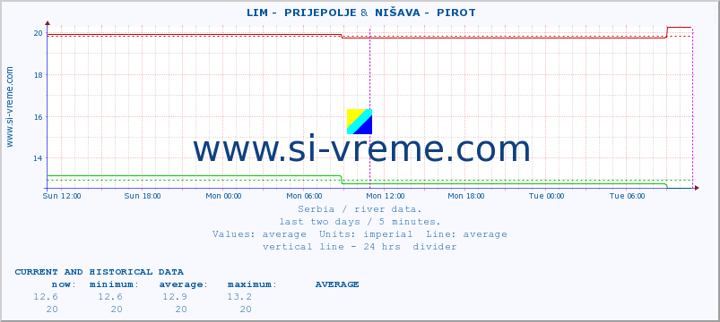  ::  LIM -  PRIJEPOLJE &  NIŠAVA -  PIROT :: height |  |  :: last two days / 5 minutes.