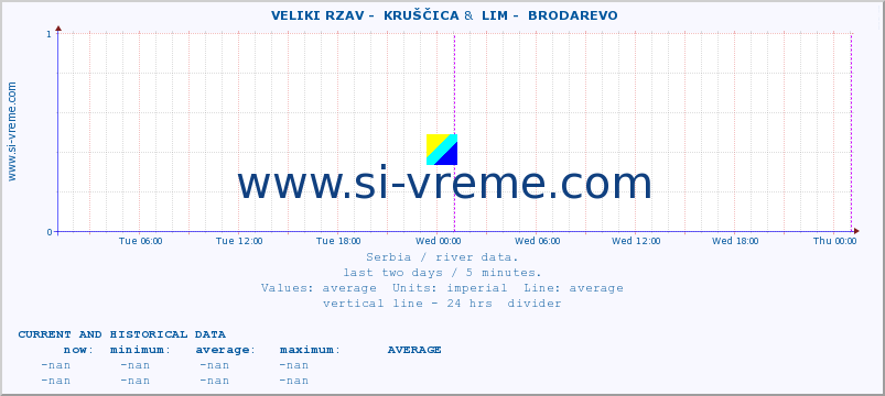  ::  VELIKI RZAV -  KRUŠČICA &  LIM -  BRODAREVO :: height |  |  :: last two days / 5 minutes.