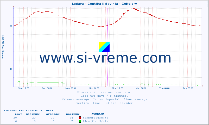  :: Ledava - Čentiba & Savinja - Celje brv :: temperature | flow | height :: last two days / 5 minutes.