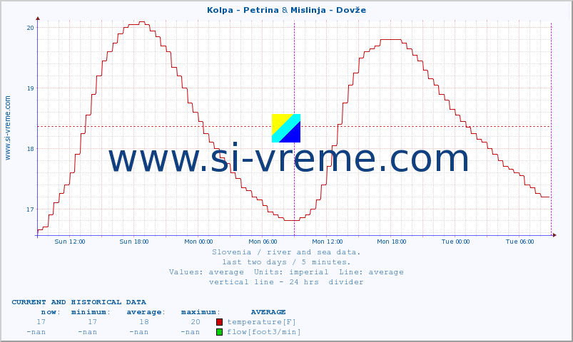  :: Kolpa - Petrina & Mislinja - Dovže :: temperature | flow | height :: last two days / 5 minutes.