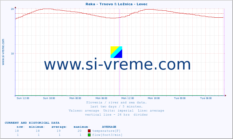  :: Reka - Trnovo & Ložnica - Levec :: temperature | flow | height :: last two days / 5 minutes.