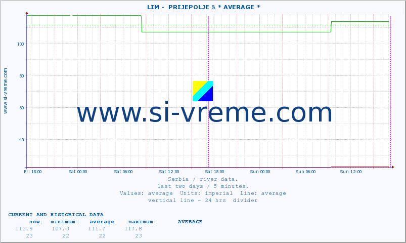  ::  LIM -  PRIJEPOLJE & * AVERAGE * :: height |  |  :: last two days / 5 minutes.