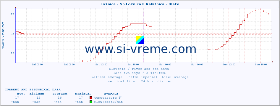  :: Ložnica - Sp.Ložnica & Rakitnica - Blate :: temperature | flow | height :: last two days / 5 minutes.