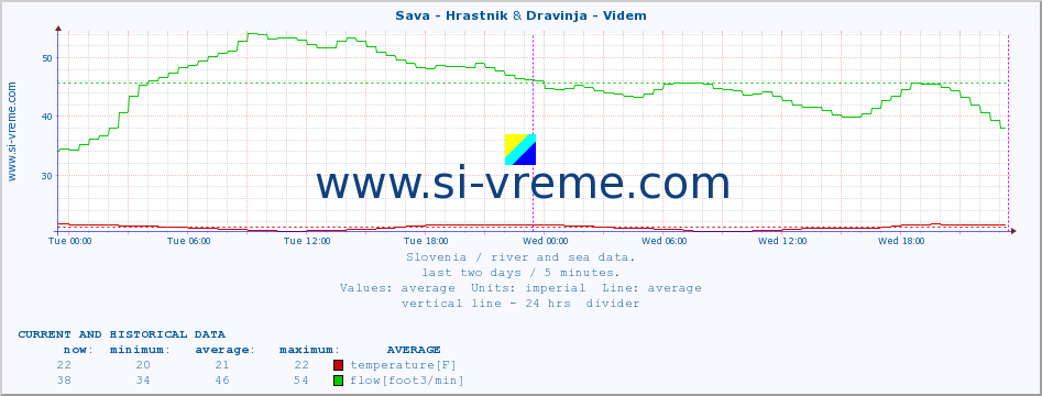  :: Sava - Hrastnik & Dravinja - Videm :: temperature | flow | height :: last two days / 5 minutes.