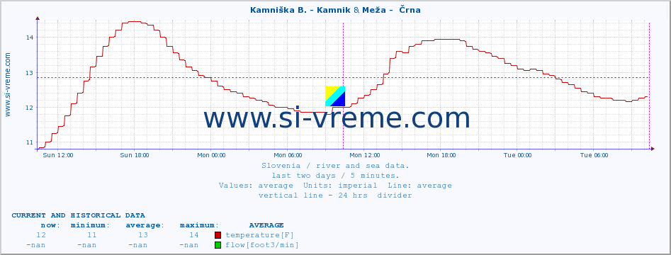  :: Kamniška B. - Kamnik & Meža -  Črna :: temperature | flow | height :: last two days / 5 minutes.