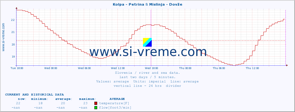  :: Kolpa - Petrina & Mislinja - Dovže :: temperature | flow | height :: last two days / 5 minutes.