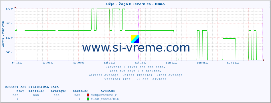  :: Učja - Žaga & Jezernica - Mlino :: temperature | flow | height :: last two days / 5 minutes.