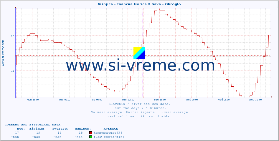  :: Višnjica - Ivančna Gorica & Sava - Okroglo :: temperature | flow | height :: last two days / 5 minutes.