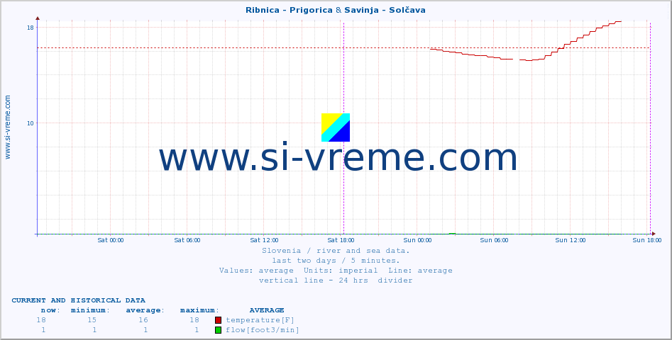  :: Ribnica - Prigorica & Savinja - Solčava :: temperature | flow | height :: last two days / 5 minutes.