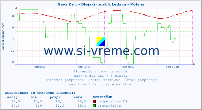 POVPREČJE :: Sava Dol. - Blejski most & Ledava - Polana :: temperatura | pretok | višina :: zadnja dva dni / 5 minut.
