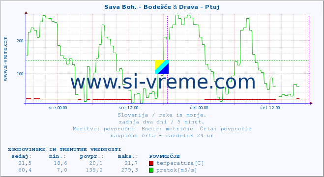 POVPREČJE :: Sava Boh. - Bodešče & Drava - Ptuj :: temperatura | pretok | višina :: zadnja dva dni / 5 minut.