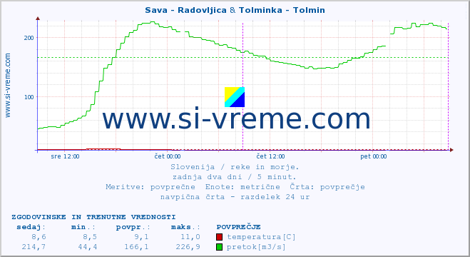 POVPREČJE :: Sava - Radovljica & Tolminka - Tolmin :: temperatura | pretok | višina :: zadnja dva dni / 5 minut.