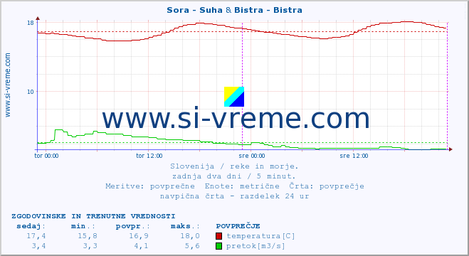 POVPREČJE :: Sora - Suha & Bistra - Bistra :: temperatura | pretok | višina :: zadnja dva dni / 5 minut.