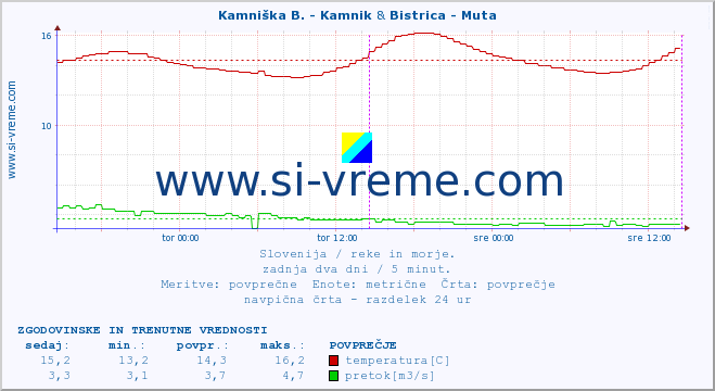 POVPREČJE :: Kamniška B. - Kamnik & Bistrica - Muta :: temperatura | pretok | višina :: zadnja dva dni / 5 minut.