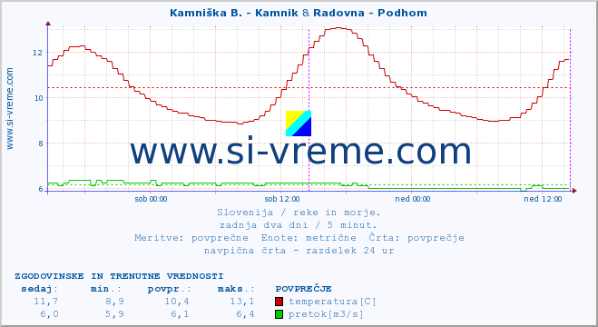 POVPREČJE :: Kamniška B. - Kamnik & Radovna - Podhom :: temperatura | pretok | višina :: zadnja dva dni / 5 minut.