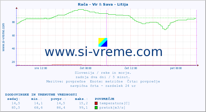 POVPREČJE :: Rača - Vir & Sava - Litija :: temperatura | pretok | višina :: zadnja dva dni / 5 minut.