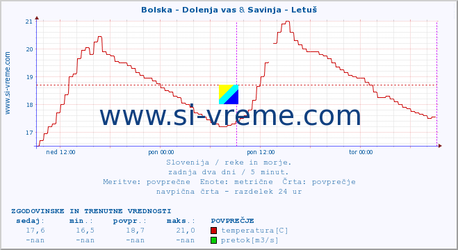 POVPREČJE :: Bolska - Dolenja vas & Savinja - Letuš :: temperatura | pretok | višina :: zadnja dva dni / 5 minut.