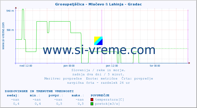 POVPREČJE :: Grosupeljščica - Mlačevo & Lahinja - Gradac :: temperatura | pretok | višina :: zadnja dva dni / 5 minut.