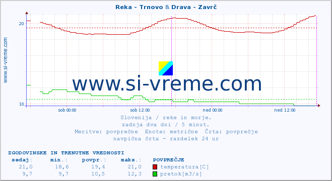 POVPREČJE :: Reka - Trnovo & Drava - Zavrč :: temperatura | pretok | višina :: zadnja dva dni / 5 minut.