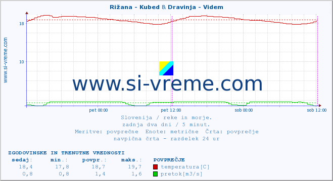 POVPREČJE :: Rižana - Kubed & Dravinja - Videm :: temperatura | pretok | višina :: zadnja dva dni / 5 minut.