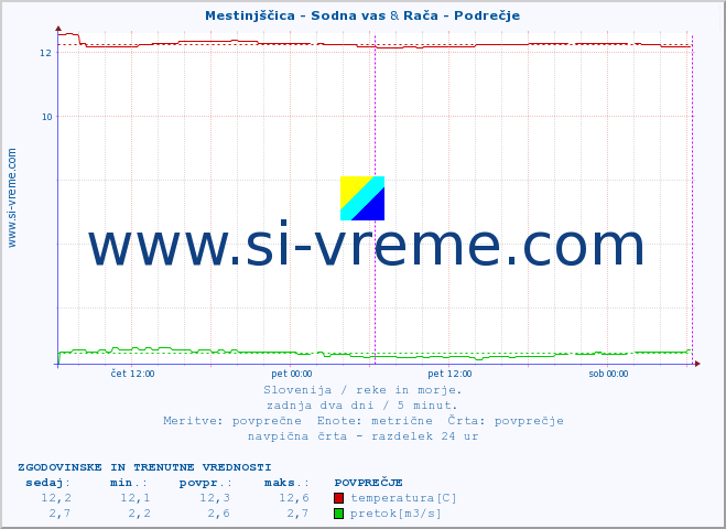 POVPREČJE :: Mestinjščica - Sodna vas & Rača - Podrečje :: temperatura | pretok | višina :: zadnja dva dni / 5 minut.